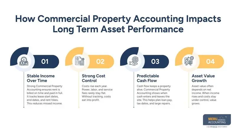 How Commercial Property Accounting Impacts Long Term Asset Performance - Commercial Property Accounting Services
