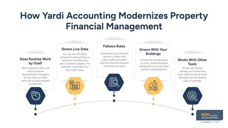 How Yardi Accounting Modernizes Property Financial Management - meru accounting