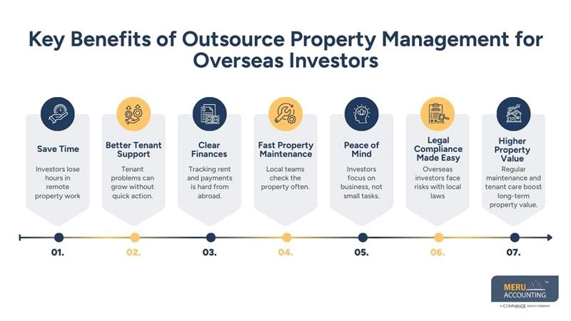 How Overseas Investors Benefit When They Outsource Property Management 1 Outsource Property Management - Meru Accounting