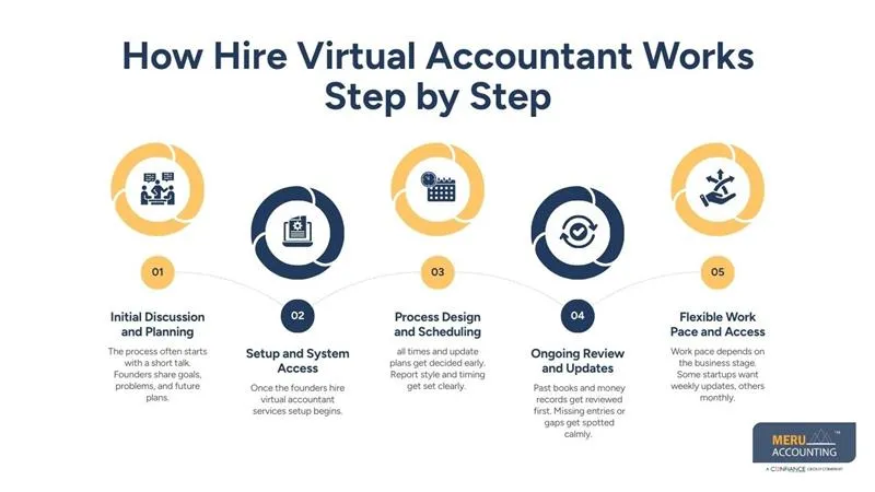 Hire Virtual Accountant for Startups and Entrepreneurs 1 How Hire Virtual Accountant Works Step by Step