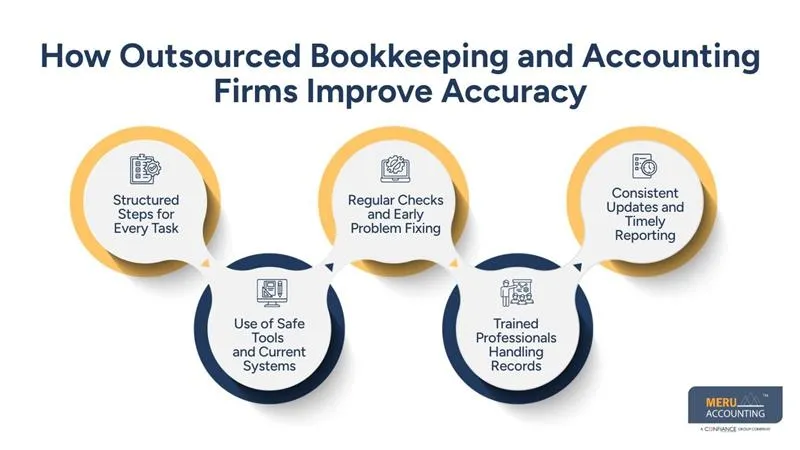 How Outsourced Bookkeeping and Accounting Firms Improve Financial Accuracy 1 How Outsourced Bookkeeping and Accounting Firms Improve Accuracy