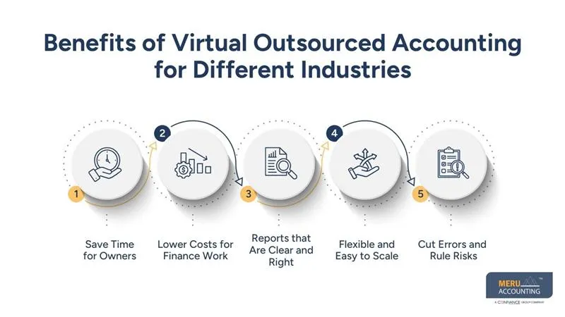 Virtual Outsourced Accounting for Different Industries 1 Benefits of Virtual Outsourced Accounting for Different Industries