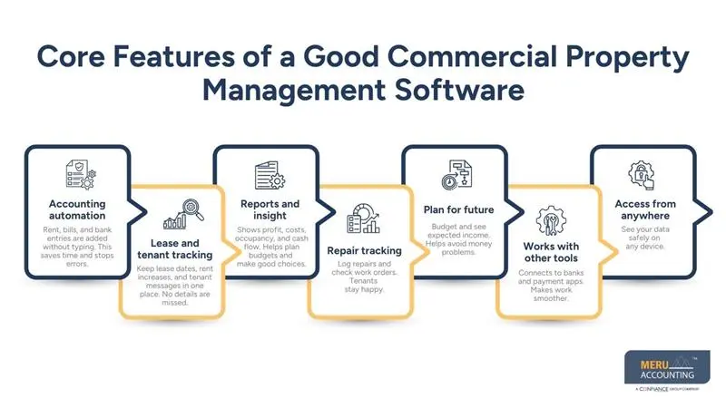 Core Features of a Good Commercial Property Management Software - Yardi Bookkeeping