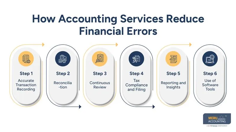 How Accounting Services for Small Business Reduce Financial Errors 1 How Accounting Services Reduce Financial Errors