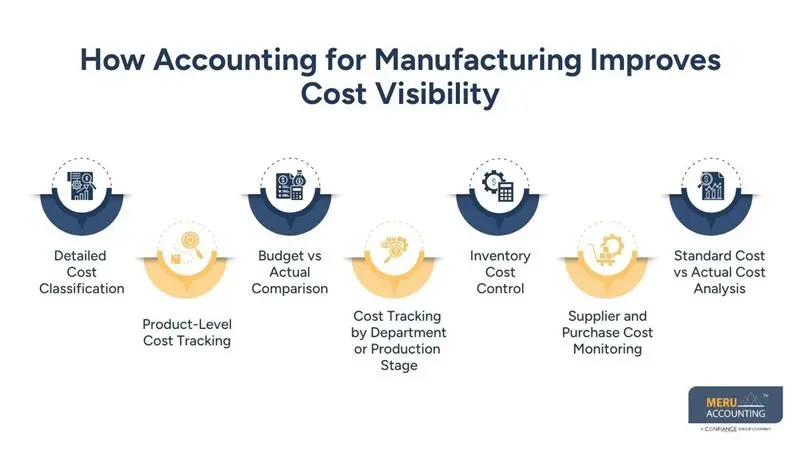 How Accounting for Manufacturing Reduces Cost Overruns 1 How Accounting for Manufacturing Improves Cost Visibility - accounting in a manufacturing company