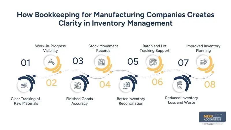How Bookkeeping for Manufacturing Companies Creates Clarity in Inventory Management
