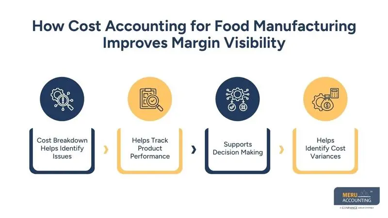 Why Accounting for Food Manufacturing Is Critical to Managing Margins and Compliance 1 How Cost Accounting for Food Manufacturing Improves Margin Visibility - accounting for food manufacturing
