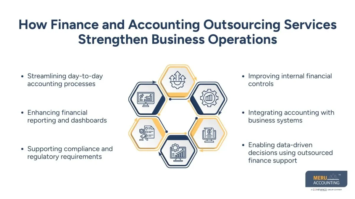 Outsource Accounting Services in Today’s Competitive Business Environment 1 How Finance and Accounting Outsourcing Services Strengthen Business Operations
