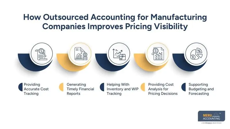How Outsourced Accounting for Manufacturing Companies Improves Pricing Visibility
