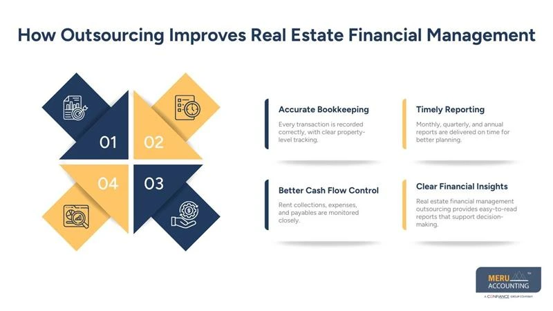 The Business Case to Outsource Real Estate Accounting in a Competitive Market 1 How Outsourcing Improves Real Estate Financial Management - outsource real estate accounting