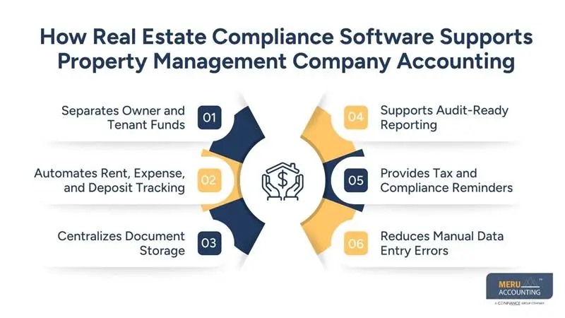 How Property Management Company Accounting Impacts Compliance, Reporting, and Profitability 1 How Real Estate Compliance Software Supports Property Management Company Accounting