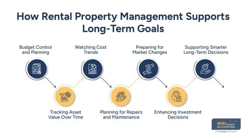 Rental Property Management Accounting for Long-Term Asset Planning 1 How Rental Property Management Supports Long-Term Goals - Meru Accounting