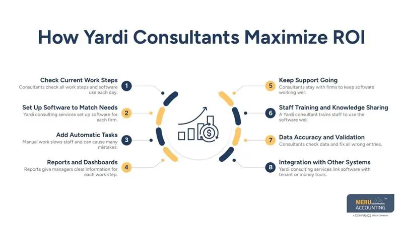 How Yardi Consultants Maximize ROI - Meru Accounting - Yardi Consulting Services