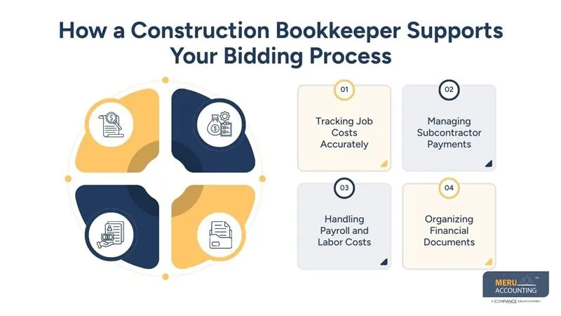 How a Construction Bookkeeper Supports Your Bidding Process