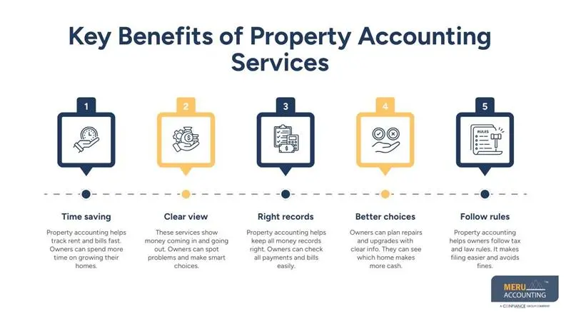 Key Benefits of Property Accounting Services - Meru Accounting