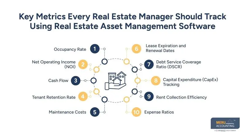 Key Metrics Every Real Estate Manager Should Track Using Real Estate Asset Management Software - meru accounting