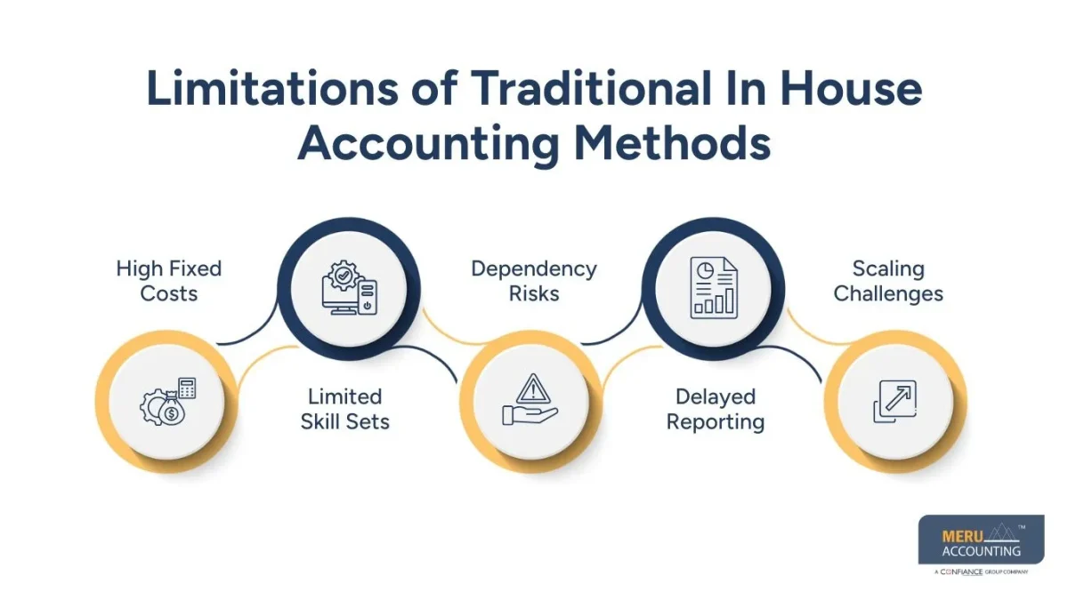 Move Beyond Traditional Accounting – Outsource Accounting Service for Your Business 1 Limitations of Traditional In House Accounting Methods