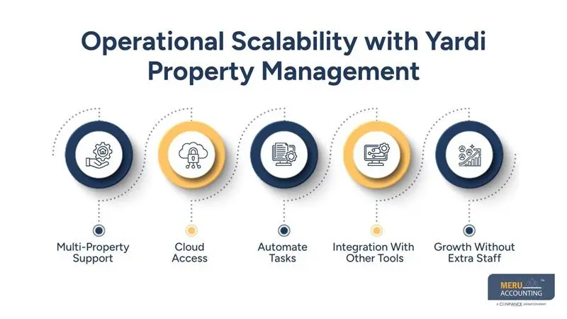 Operational Scalability with Yardi Property Management - Meru Accounting