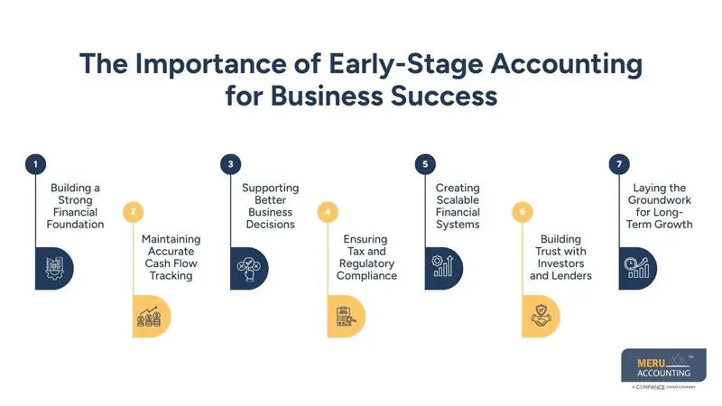 The Importance of Early-Stage Accounting for Business Success - real estate accounting
