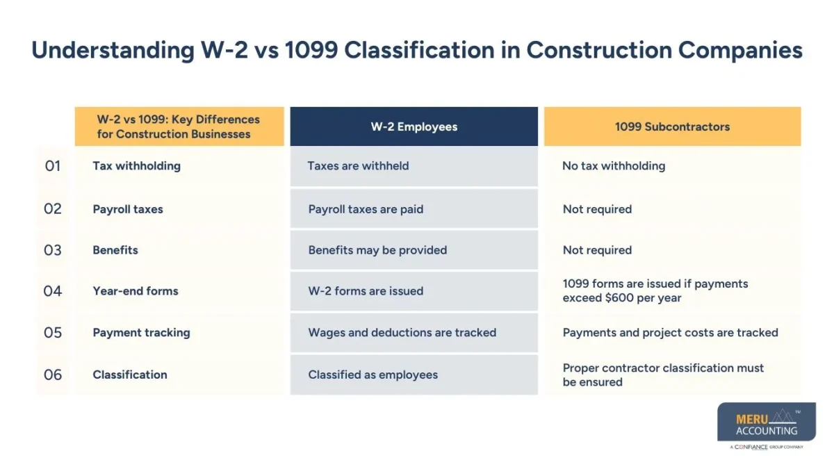 Understanding W-2 vs 1099 Classification in Construction Companies