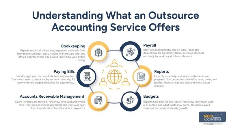 Outsource Accounting Service as a Long-Term Strategy for Business Growth 1 Understanding What an Outsource Accounting Service Offers