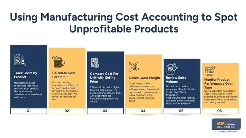 Using Manufacturing Cost Accounting to Spot Unprofitable Products