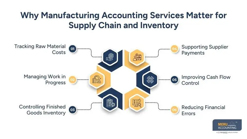 Why Manufacturing Accounting Services Matter for Supply Chain and Inventory