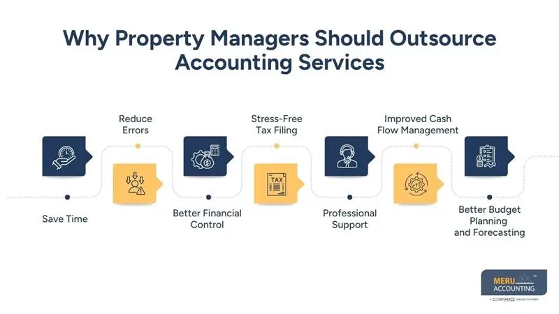 Why Busy Property Managers Should Outsource Accounting Services for Property Management 1 Why Property Managers Should Outsource Accounting Services