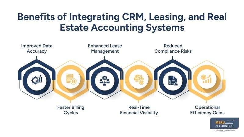 Real Estate Accounting for Commercial Real Estate: Connecting CRM 1 Benefits of Integrating CRM, Leasing, and Real Estate Accounting Systems - can you integrate commercial real estate crm with accounting software