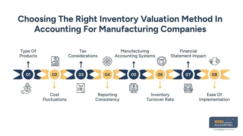 Inventory Valuation Methods Used in Accounting for Manufacturing Companies 1 Choosing The Right Inventory Valuation Method In Accounting For Manufacturing Companies - manufacturing accounting