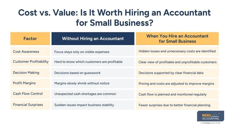 Hire an Accountant for Small Business to Identify Unprofitable Customers 1 Cost vs. Value: Is It Worth Hiring an Accountant for Small Business?