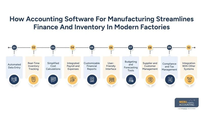 Manufacturing Accounting: Streamlining Financial Management for Modern Factories 1 How Accounting Software For Manufacturing Streamlines Finance And Inventory In Modern Factories - Manufacturing Accounting