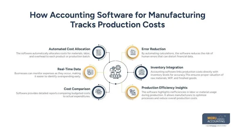 How Accounting Software for Manufacturing Helps Control Costs and Improve Profitability 1 How Accounting Software for Manufacturing Tracks Production Costs