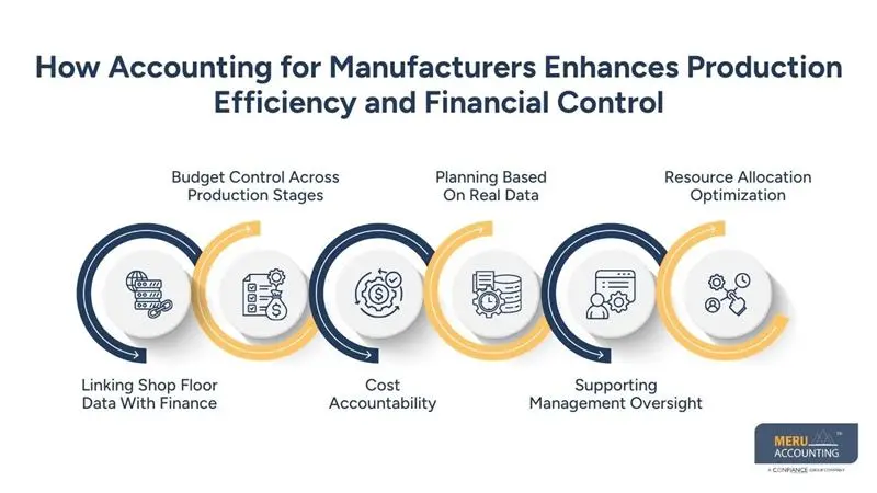 How Accounting For Manufacturers Helps Align Production Performance With Financial Outcomes 1 How Accounting for Manufacturers Enhances Production Efficiency and Financial Control - financial and managerial accounting