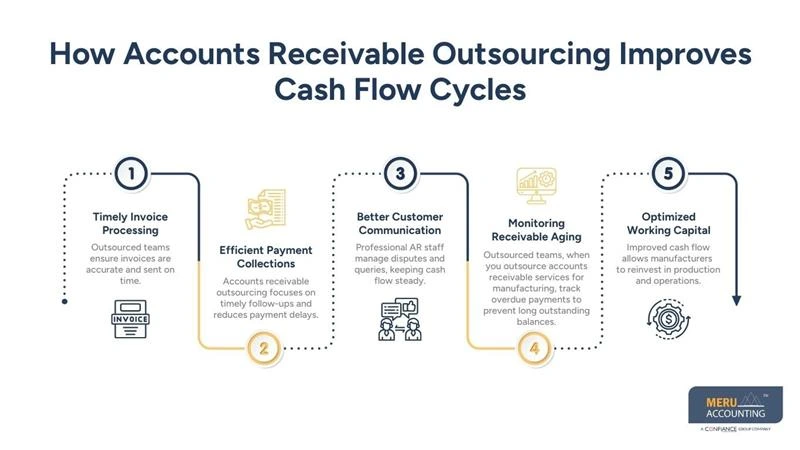 The Business Case to Outsource Accounts Receivable Services for Manufacturing Companies 1 How Accounts Receivable Outsourcing Improves Cash Flow Cycles - Outsource Accounts Receivable Services for Manufacturing Companies