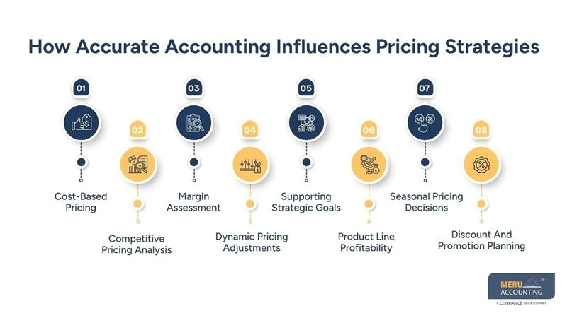 How Accurate Accounting for Manufacturing Business Supports Pricing and Profit Decisions 1 How Accurate Accounting Influences Pricing Strategies - accounting for manufacturing business