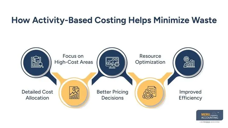 How Activity-Based Costing Helps Minimize Waste - accounting for manufacturing company