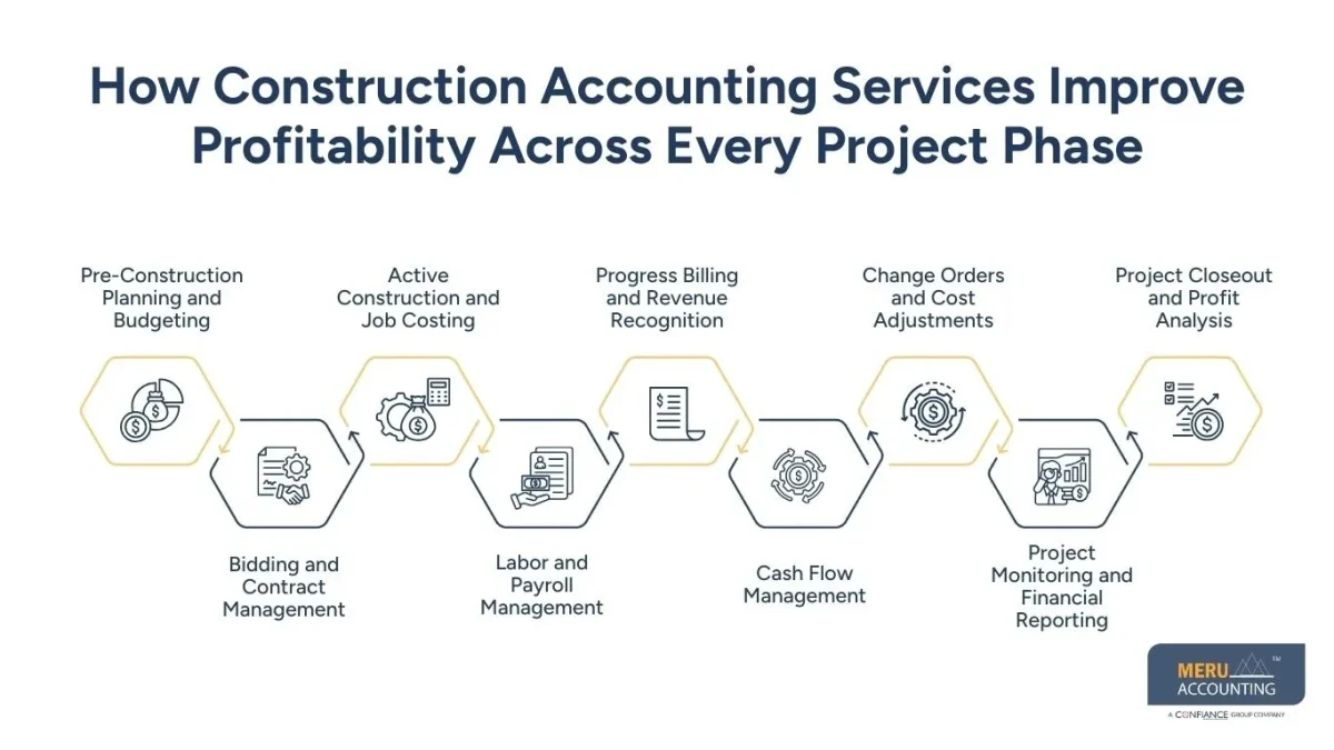 How Construction Accounting Services Improve Profitability Across Every Project Phase
