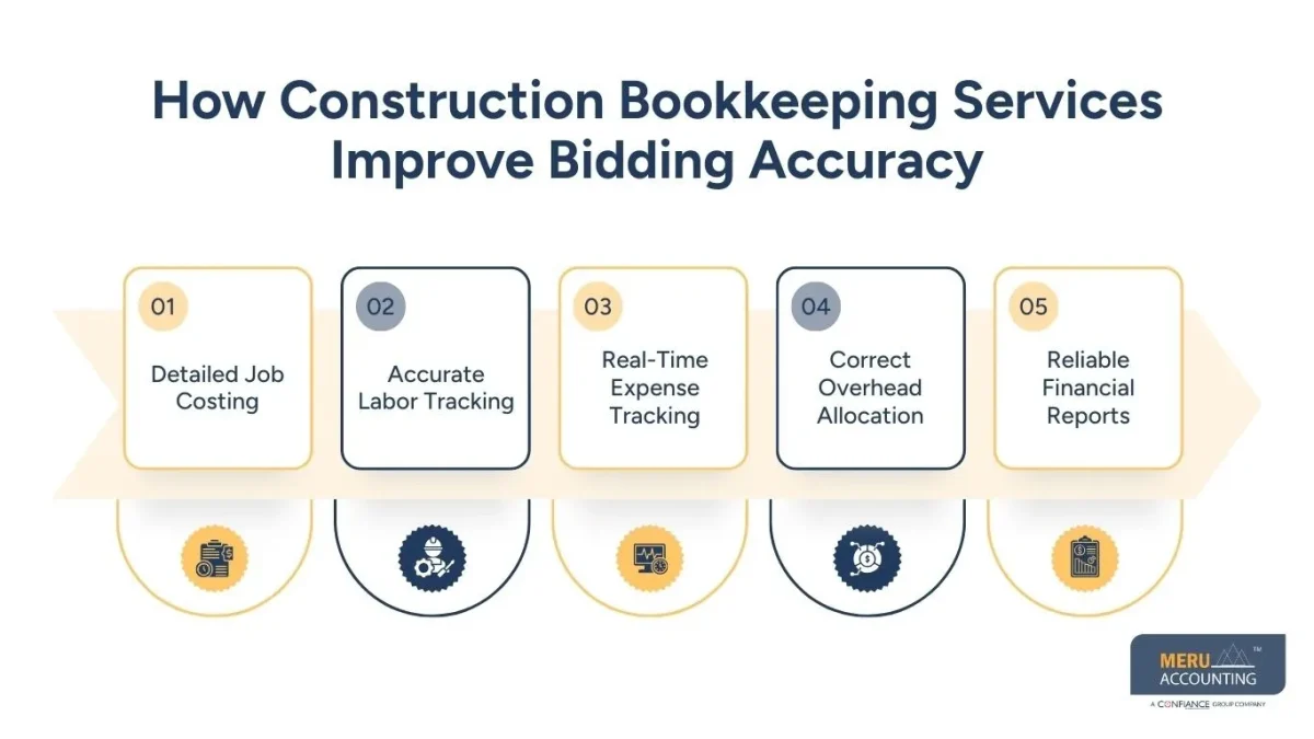 How Construction Bookkeeping Services Improve Bidding Accuracy