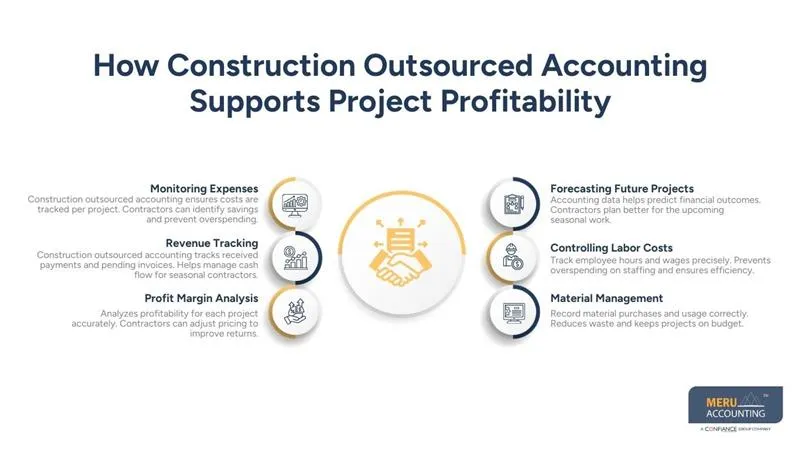 Construction Outsourced Accounting for Seasonal Contractors 1 How Construction Outsourced Accounting Supports Project Profitability