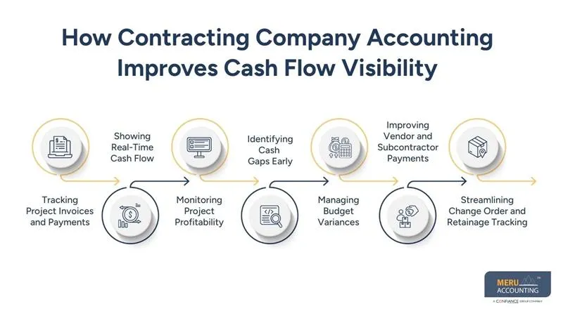 How Contracting Company Accounting Helps Contractors Predict Cash Shortfalls 1 How Contracting Company Accounting Improves Cash Flow Visibility