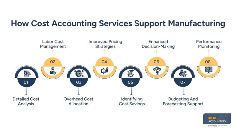 How Cost Accounting Services Support Manufacturing - accounting for manufacturing - cost accounting services