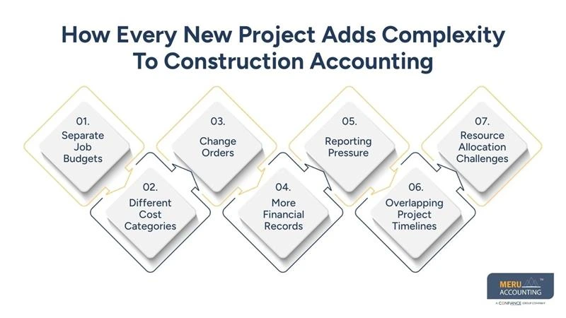 Why Construction Accounting Gets More Complicated with Every New Project 1 How Every New Project Adds Complexity To Construction Accounting