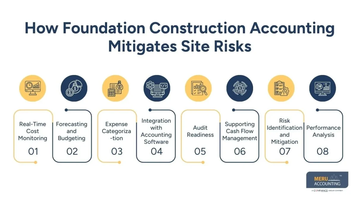 How Professional Foundation Construction Accounting Mitigates Financial Risks on Site 1 How Foundation Construction Accounting Mitigates Site Risks