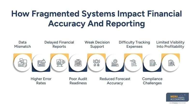 The Impact of Fragmented Systems on Accounting for Construction Contractors 1 How Fragmented Systems Impact Financial Accuracy And Reporting
