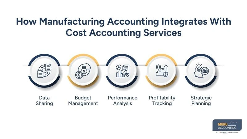 Cost Accounting Services and Their Role in Manufacturing Accounting 1 How Manufacturing Accounting Integrates With Cost Accounting Services - cost accounting services - manufacturing accounting