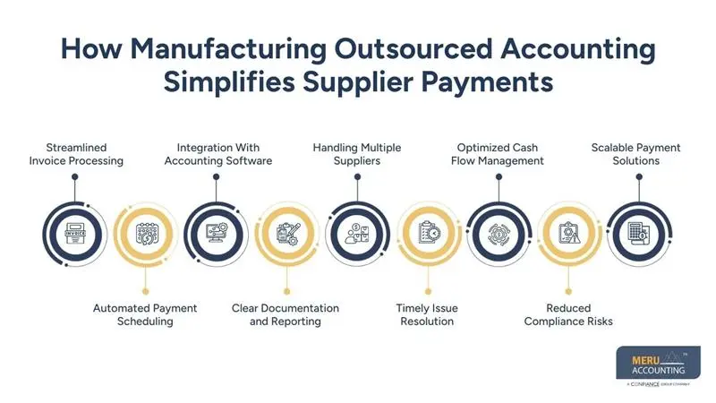 How Manufacturing Outsourced Accounting Simplifies Supplier Payments - manufacturing outsourced accounting​