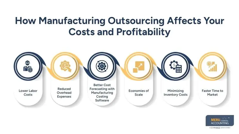 How Manufacturing Outsourcing Affects Your Costs and Profitability