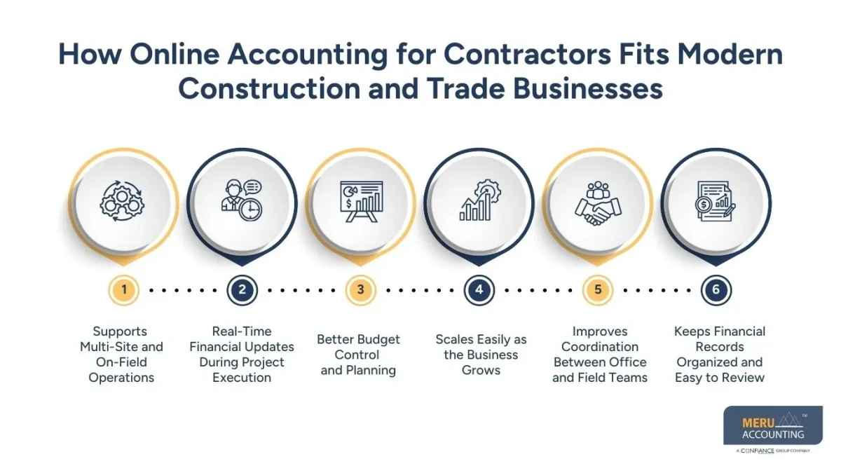 Understanding Modern Financial Workflows Through Online Accounting for Contractors 1 How Online Accounting for Contractors Fits Modern Construction and Trade Businesses