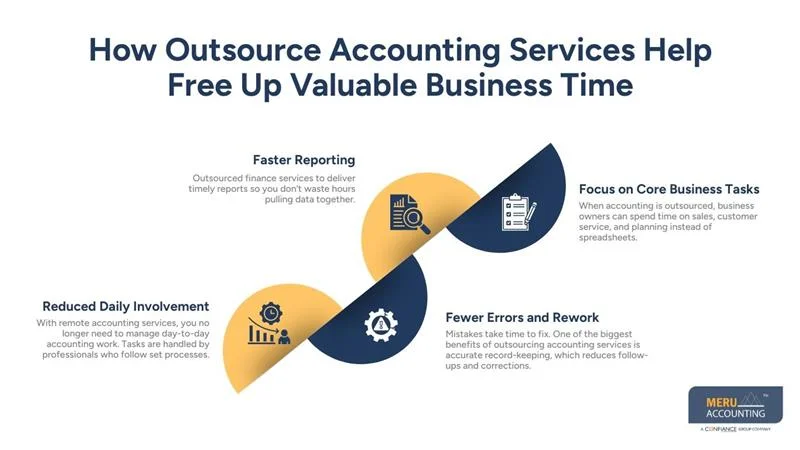 How to Free Up Time with Outsource Accounting Services 1 How Outsource Accounting Services Help Free Up Valuable Business Time